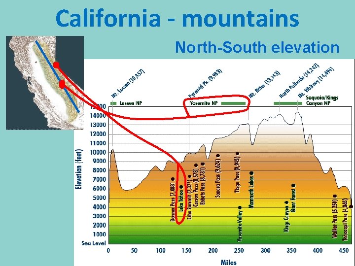 California - mountains North-South elevation 