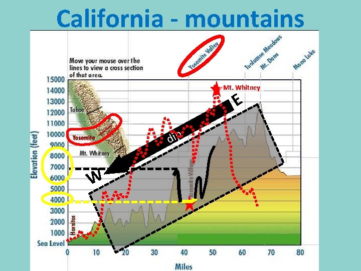 California - mountains Mt. Whitney E dip W 