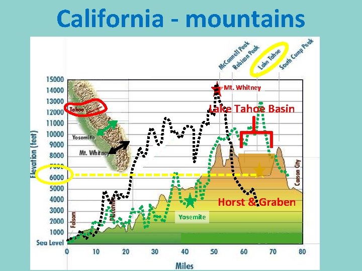 California - mountains Mt. Whitney Lake Tahoe Basin Horst & Graben Yosemite 
