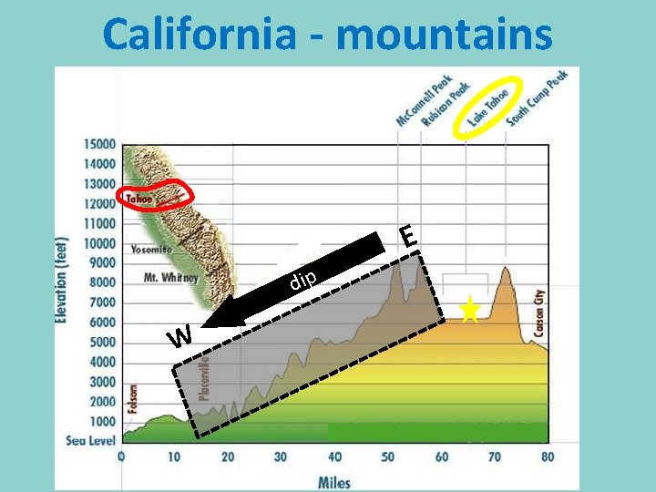 California - mountains E dip W 