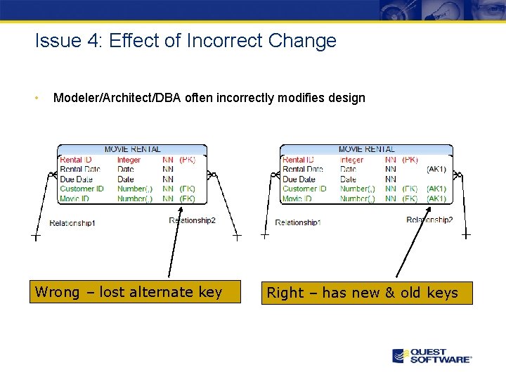 Issue 4: Effect of Incorrect Change • Modeler/Architect/DBA often incorrectly modifies design Wrong –