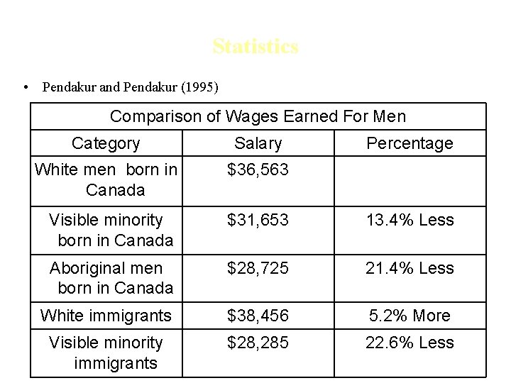 Statistics • Pendakur and Pendakur (1995) Comparison of Wages Earned For Men Category Salary