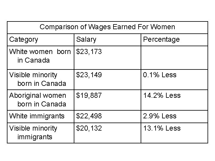 Comparison of Wages Earned For Women Category Salary Percentage White women born $23, 173