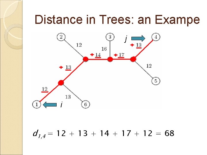 Distance in Trees: an Exampe j i d 1, 4 = 12 + 13