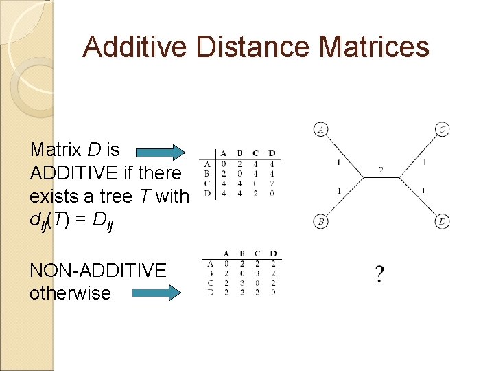 Additive Distance Matrices Matrix D is ADDITIVE if there exists a tree T with