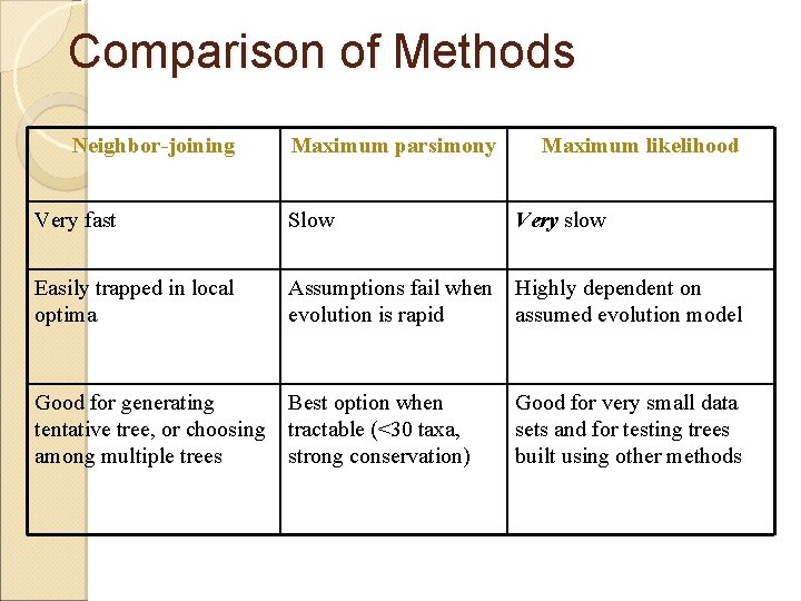 Comparison of Methods Neighbor-joining Maximum parsimony Maximum likelihood Very fast Slow Very slow Easily