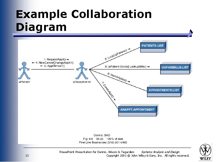 Example Collaboration Diagram 13 Power. Point Presentation for Dennis, Wixom & Tegardem Systems Analysis