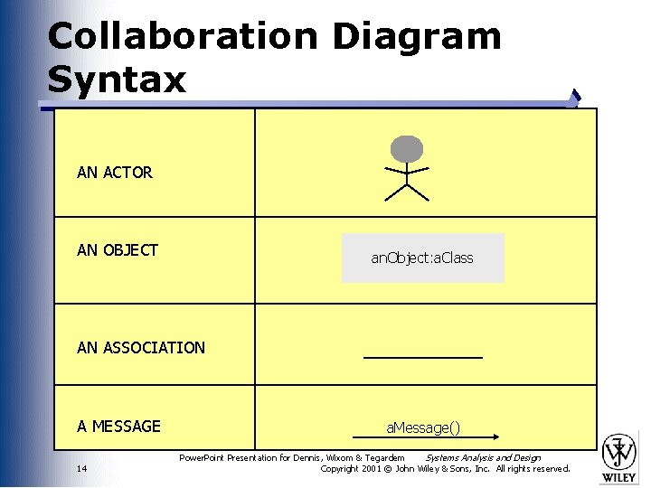 Collaboration Diagram Syntax AN ACTOR AN OBJECT an. Object: a. Class AN ASSOCIATION A