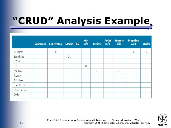 “CRUD” Analysis Example 15 Power. Point Presentation for Dennis, Wixom & Tegardem Systems Analysis
