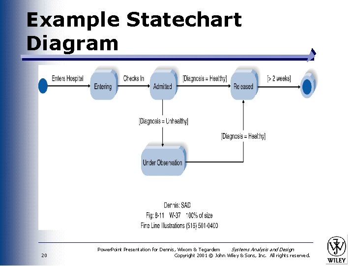 Example Statechart Diagram 20 Power. Point Presentation for Dennis, Wixom & Tegardem Systems Analysis