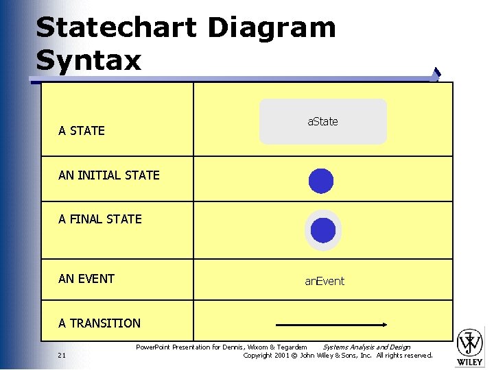Statechart Diagram Syntax a. State A STATE AN INITIAL STATE A FINAL STATE AN