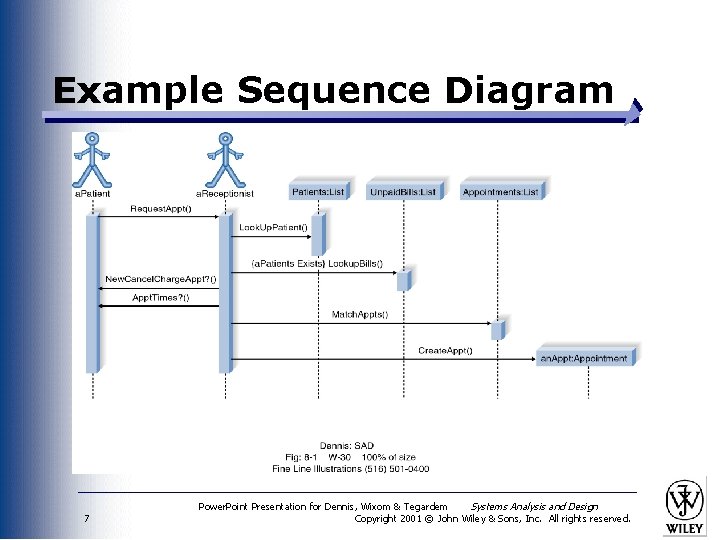 Example Sequence Diagram 7 Power. Point Presentation for Dennis, Wixom & Tegardem Systems Analysis