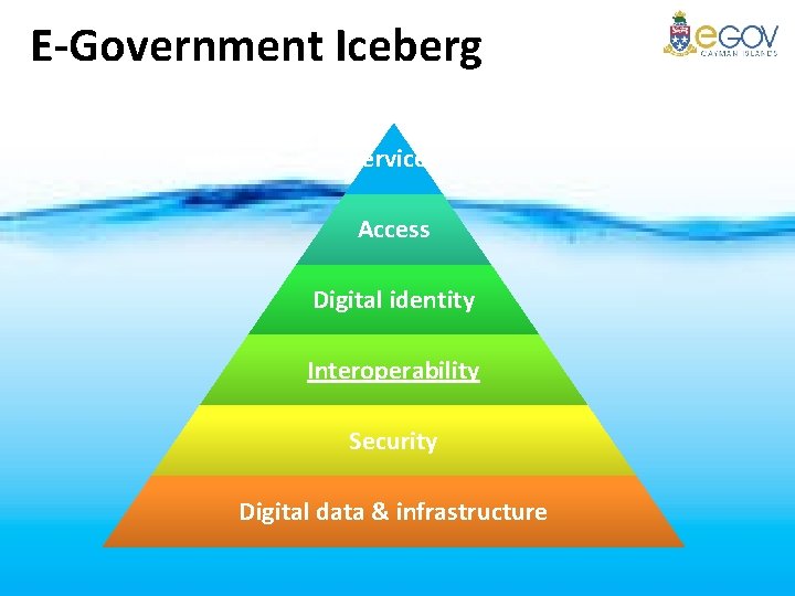 E-Government Iceberg Services Access Digital identity Interoperability Security Digital data & infrastructure 