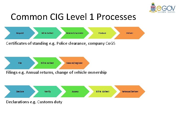 Common CIG Level 1 Processes Request Bill & Collect Research/consider Produce Deliver Certificates of