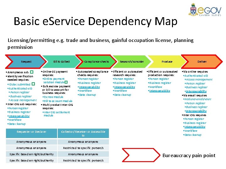 Basic e. Service Dependency Map Licensing/permitting e. g. trade and business, gainful occupation license,