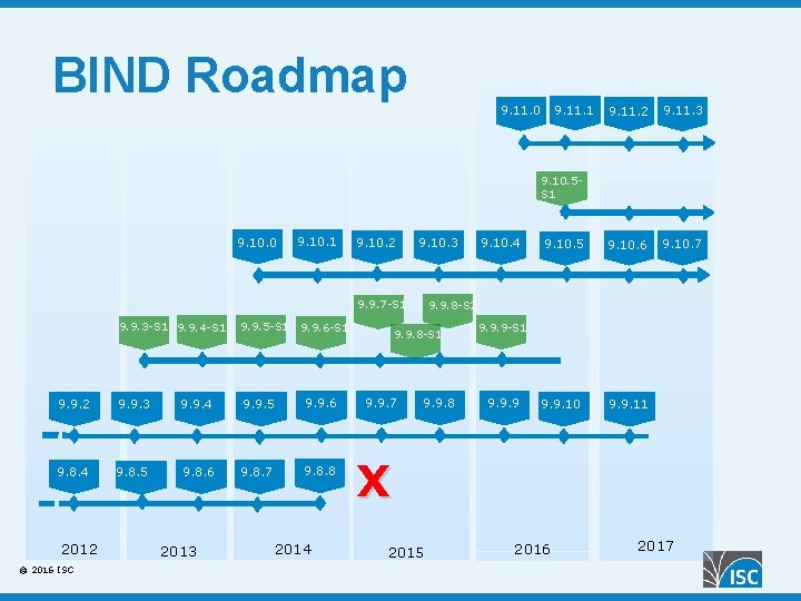 BIND Roadmap 9. 11. 1 9. 11. 2 9. 11. 3 9. 10. 5