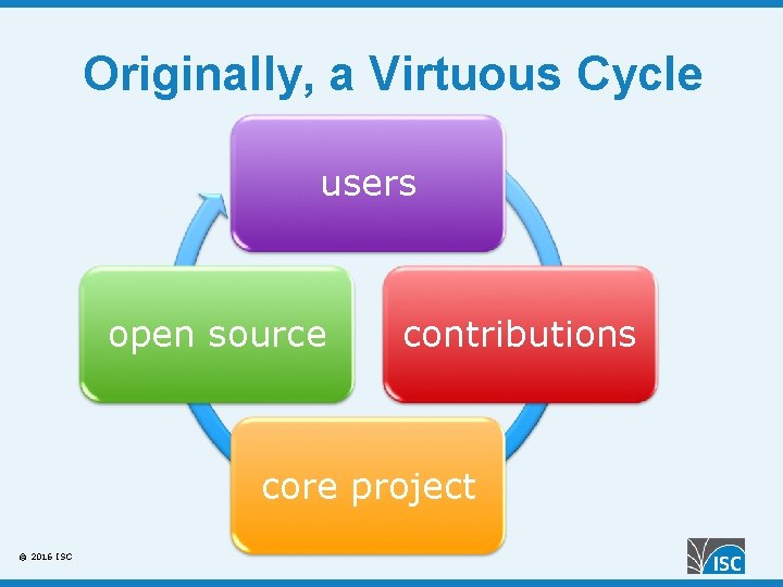 Originally, a Virtuous Cycle users open source contributions core project © 2016 ISC 