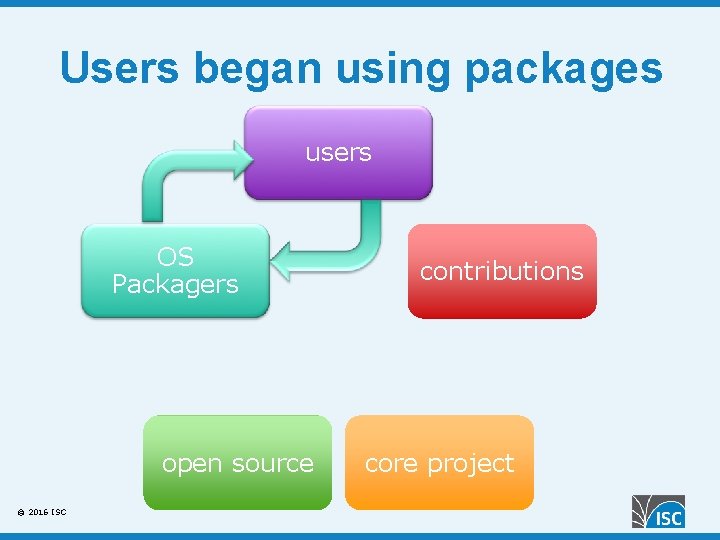 Users began using packages users OS Packagers open source © 2016 ISC contributions core