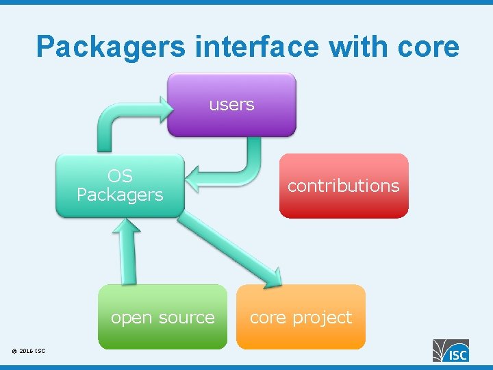 Packagers interface with core users OS Packagers open source © 2016 ISC contributions core