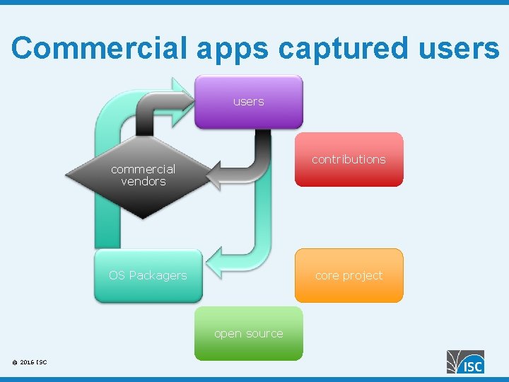 Commercial apps captured users contributions commercial vendors OS Packagers core project open source ©