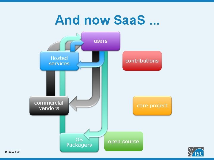 And now Saa. S. . . users Hosted services commercial vendors core project OS