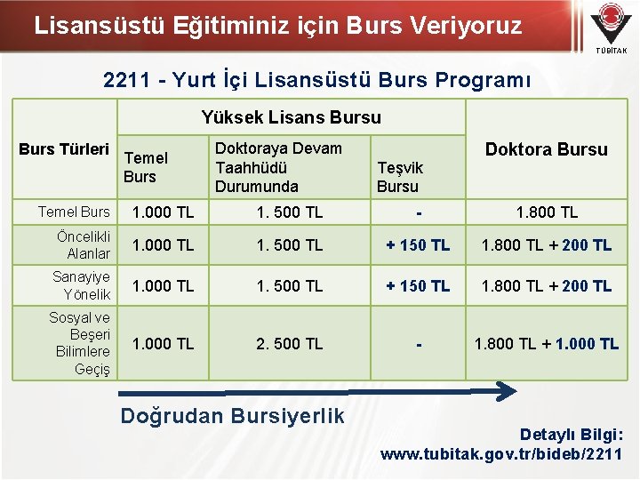 Lisansüstü Eğitiminiz için Burs Veriyoruz TÜBİTAK 2211 - Yurt İçi Lisansüstü Burs Programı Yüksek