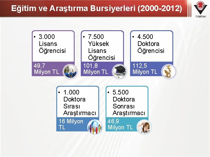 Eğitim ve Araştırma Bursiyerleri (2000 -2012) TÜBİTAK • 3. 000 Lisans Öğrencisi • 7.