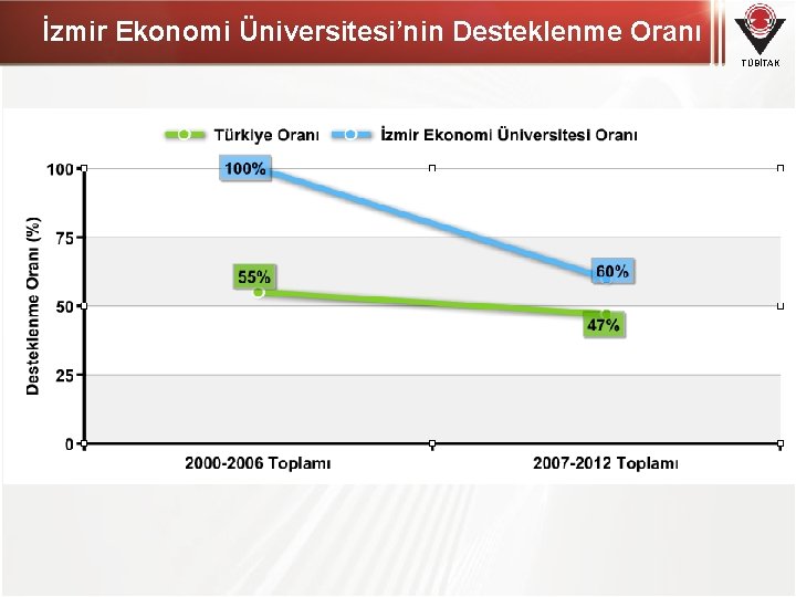 İzmir Ekonomi Üniversitesi’nin Desteklenme Oranı TÜBİTAK 