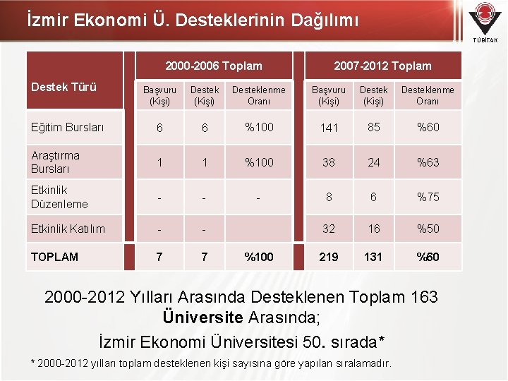 İzmir Ekonomi Ü. Desteklerinin Dağılımı TÜBİTAK 2000 -2006 Toplam Destek Türü 2007 -2012 Toplam