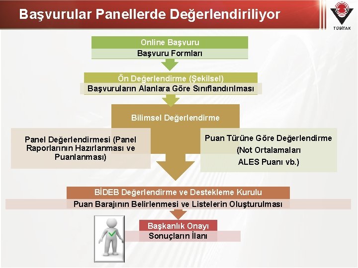 Başvurular Panellerde Değerlendiriliyor TÜBİTAK Online Başvuru Formları Ön Değerlendirme (Şekilsel) Başvuruların Alanlara Göre Sınıflandırılması