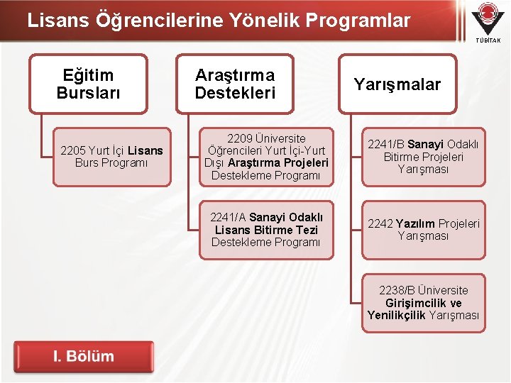 Lisans Öğrencilerine Yönelik Programlar TÜBİTAK Eğitim Bursları 2205 Yurt İçi Lisans Burs Programı Araştırma