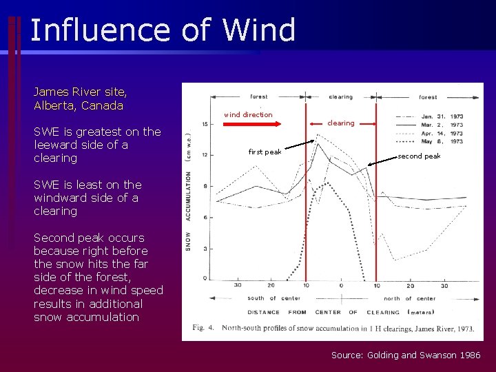 Influence of Wind James River site, Alberta, Canada SWE is greatest on the leeward