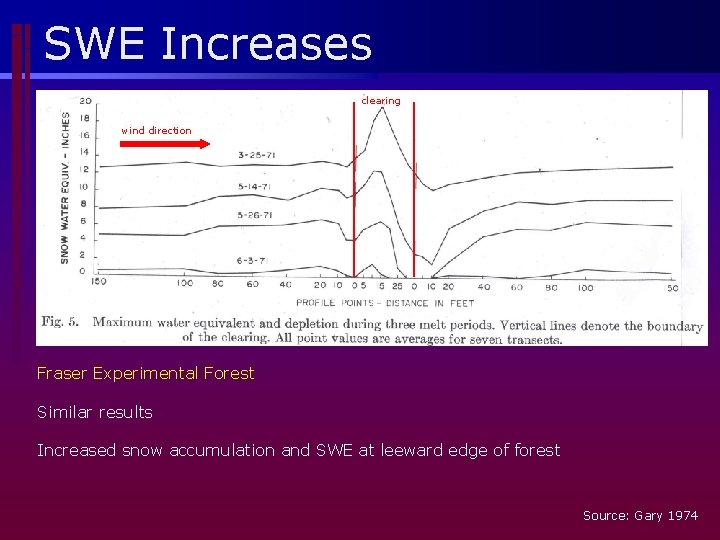 SWE Increases clearing wind direction Fraser Experimental Forest Similar results Increased snow accumulation and