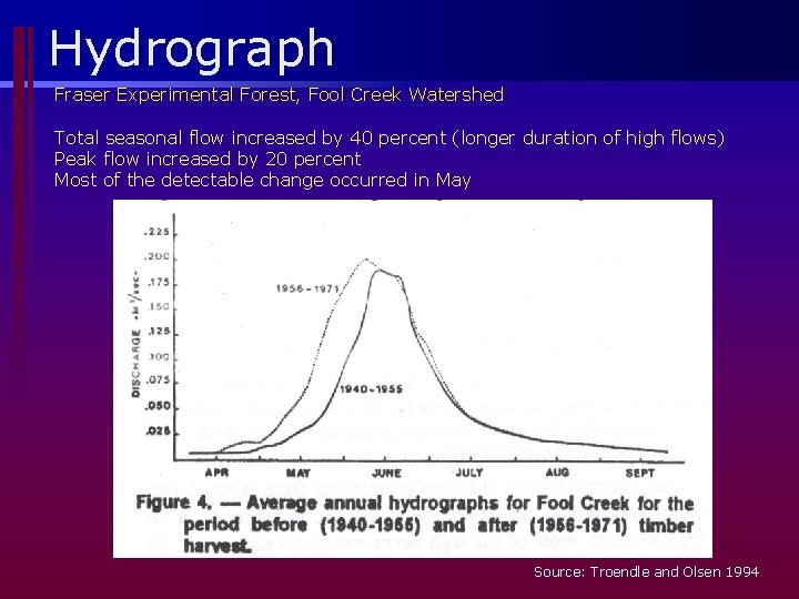 Hydrograph Fraser Experimental Forest, Fool Creek Watershed Total seasonal flow increased by 40 percent