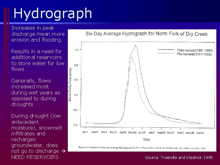Hydrograph Increases in peak discharge mean more erosion and flooding Results in a need