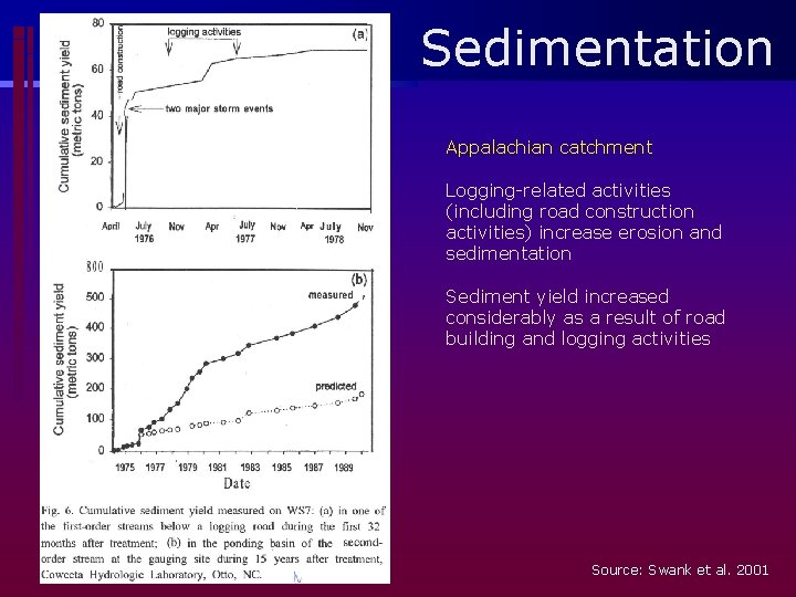 Sedimentation Appalachian catchment Logging-related activities (including road construction activities) increase erosion and sedimentation Sediment