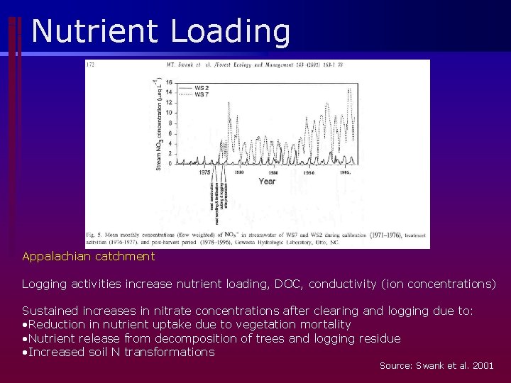 Nutrient Loading Appalachian catchment Logging activities increase nutrient loading, DOC, conductivity (ion concentrations) Sustained