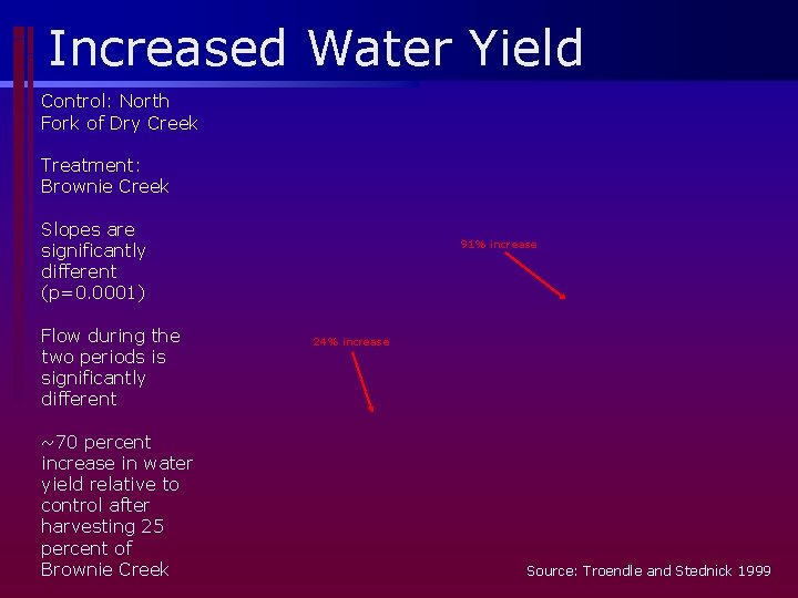 Increased Water Yield Control: North Fork of Dry Creek Treatment: Brownie Creek Slopes are