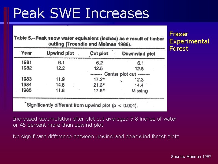 Peak SWE Increases Fraser Experimental Forest Increased accumulation after plot cut averaged 5. 8