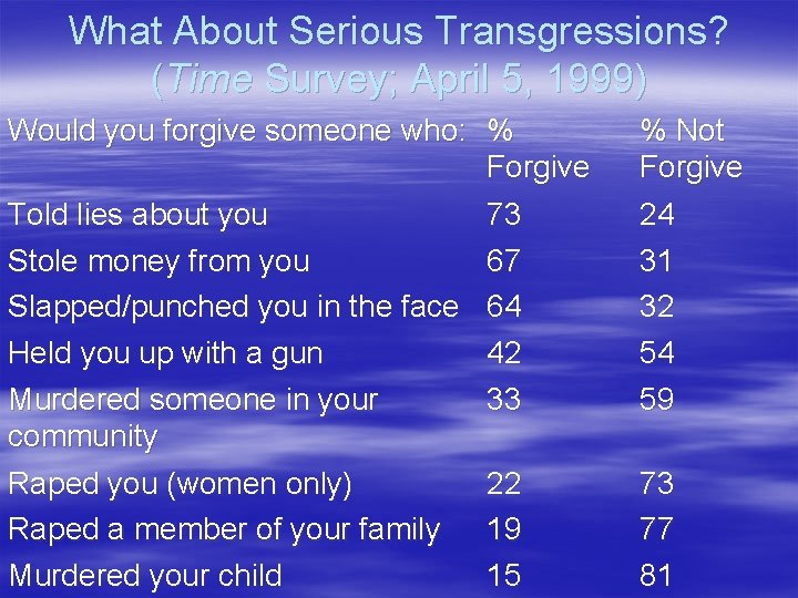 What About Serious Transgressions? (Time Survey; April 5, 1999) Would you forgive someone who: