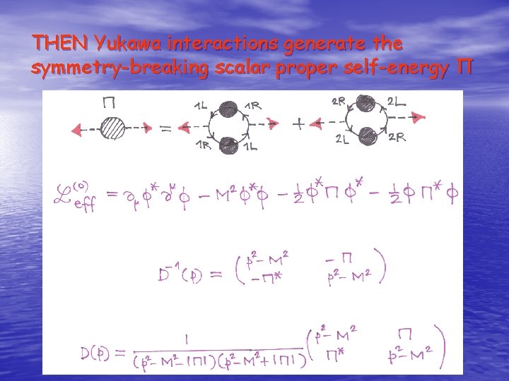 THEN Yukawa interactions generate the symmetry-breaking scalar proper self-energy Π 