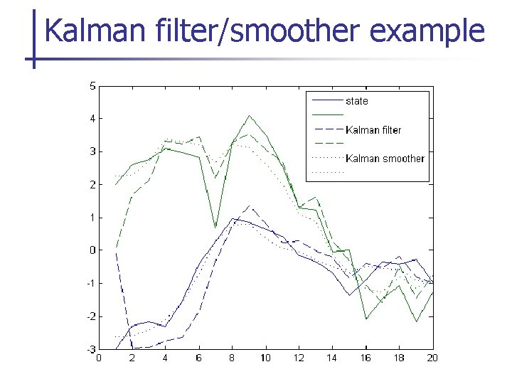 Kalman filter/smoother example 