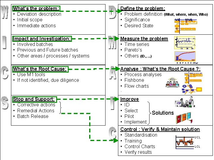 What’s the problem: • Deviation description • Initial scope • Immediate actions Define the