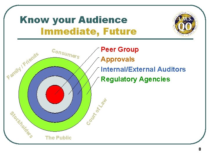 Know your Audience Immediate, Future s d n ily am ie r /F Peer