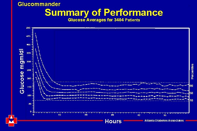 Glucommander . Summary of Performance Percentiles Glucose mgm/dl Glucose Averages for 3404 Patients 90