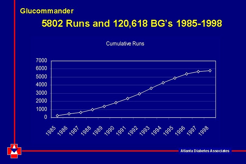 Glucommander 5802 Runs and 120, 618 BG’s 1985 -1998 Atlanta Diabetes Associates 