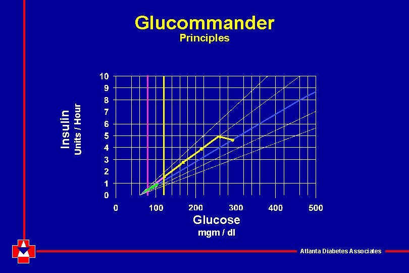 Glucommander Units / Hour Insulin Principles Glucose mgm / dl Atlanta Diabetes Associates 