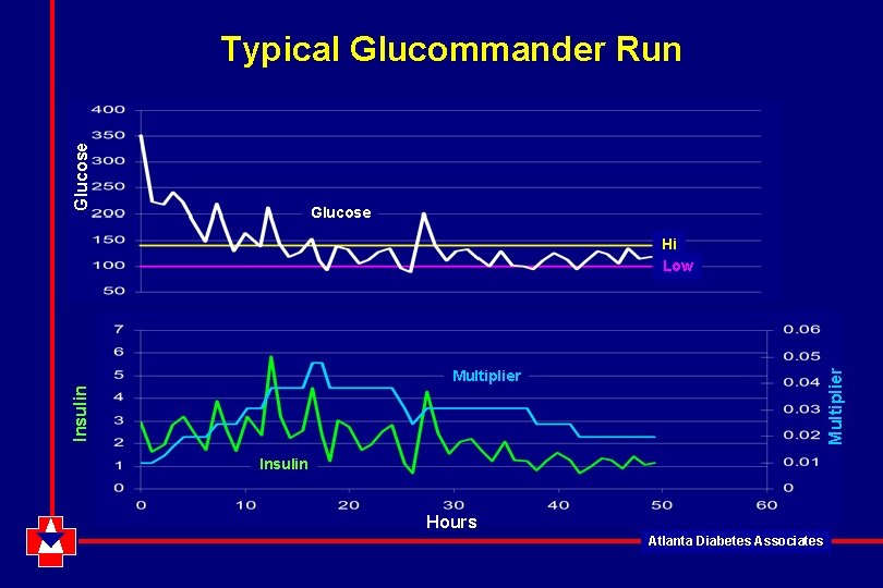 Glucose Typical Glucommander Run Glucose Multiplier Hi Low Insulin Multiplier Insulin Hours Atlanta Diabetes