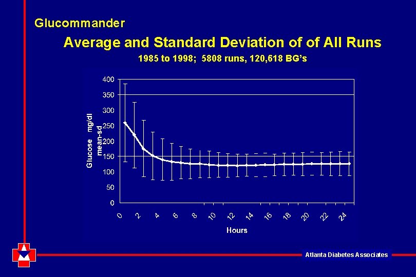 Glucommander Average and Standard Deviation of of All Runs 1985 to 1998; 5808 runs,