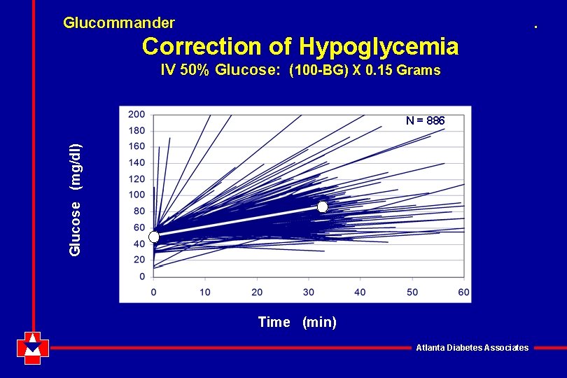Glucommander . Correction of Hypoglycemia IV 50% Glucose: (100 -BG) X 0. 15 Grams